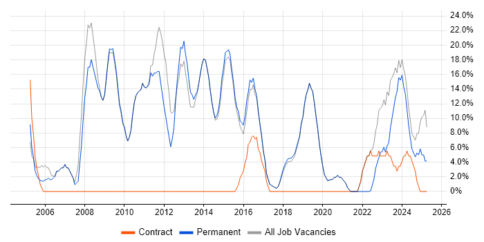 Job vacancy trend for Windows in Castleford