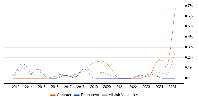 Job vacancy trend for CBAP in West Yorkshire Job vacancy trend for CBAP in West Yorkshire