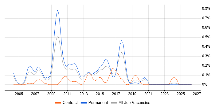 CCDA job vacancy trend in West Yorkshire