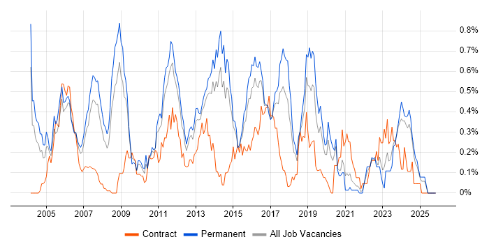 CCIE job vacancy trend in West Yorkshire