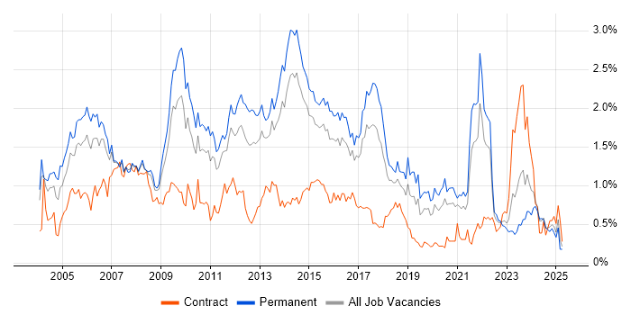 Job vacancy trend for CCNA in West Yorkshire Job vacancy trend for CCNA in West Yorkshire