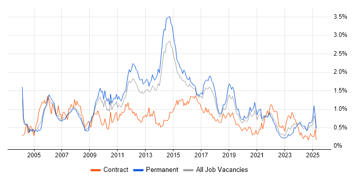 Job vacancy trend for CCNP in West Yorkshire