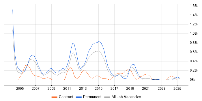 Job vacancy trend for CCSA in West Yorkshire Job vacancy trend for CCSA in West Yorkshire