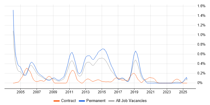 Job vacancy trend for CCSE in West Yorkshire