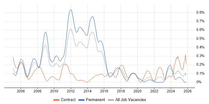 CCSP job vacancy trend in West Yorkshire