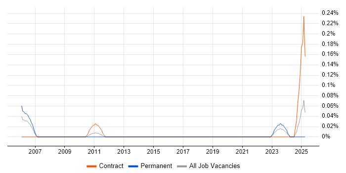 Job vacancy trend for CCTV Engineer in West Yorkshire Job vacancy trend for CCTV Engineer in West Yorkshire