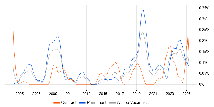 Job vacancy trend for CCTV in West Yorkshire Job vacancy trend for CCTV in West Yorkshire