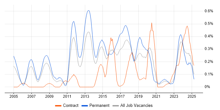 Job vacancy trend for CEH in West Yorkshire Job vacancy trend for CEH in West Yorkshire