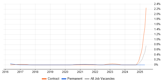 Job vacancy trend for Celery in West Yorkshire Job vacancy trend for Celery in West Yorkshire