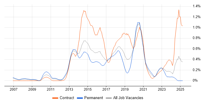 Job vacancy trend for CentOS in West Yorkshire Job vacancy trend for CentOS in West Yorkshire