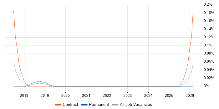 Centrify job vacancy trend in West Yorkshire