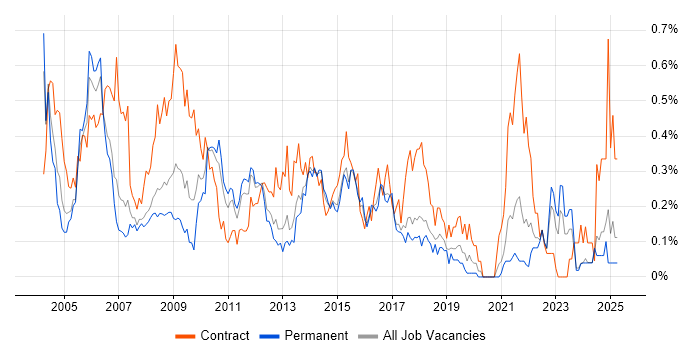 Job vacancy trend for Change Analyst in West Yorkshire