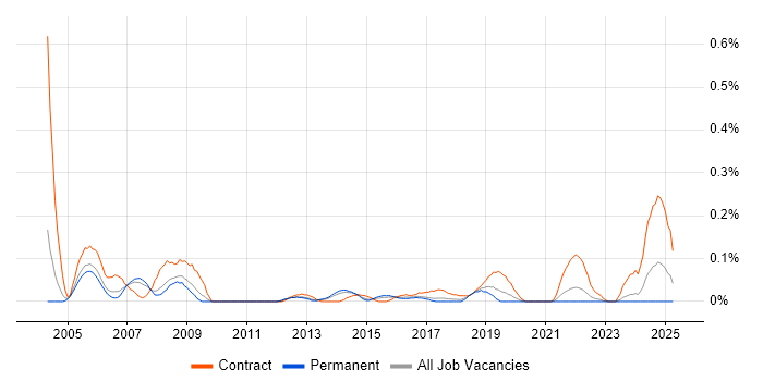 Job vacancy trend for Change Consultant in West Yorkshire Job vacancy trend for Change Consultant in West Yorkshire