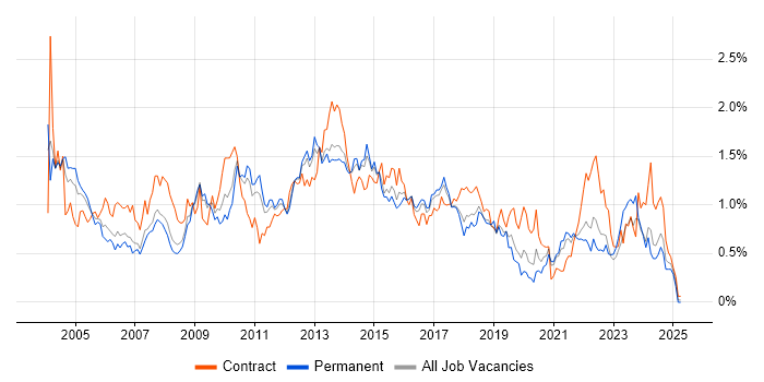 Job vacancy trend for Change Control in West Yorkshire