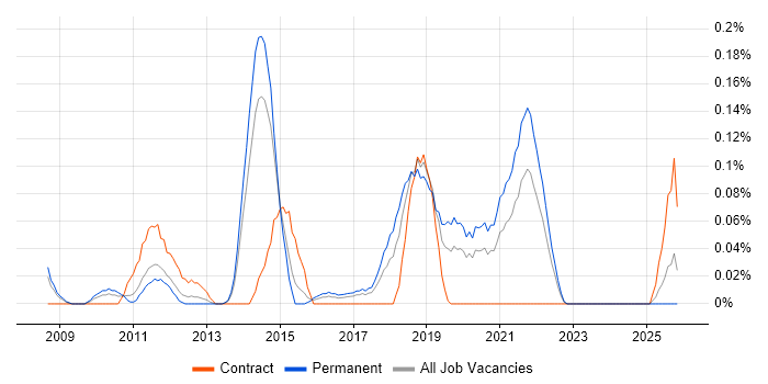 Change Data Capture job vacancy trend in West Yorkshire