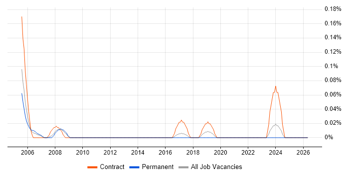 Change Management Consultant job vacancy trend in West Yorkshire