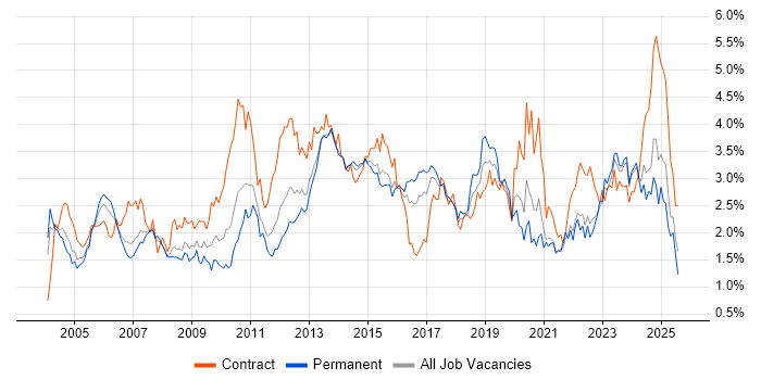 Job vacancy trend for Change Management in West Yorkshire Job vacancy trend for Change Management in West Yorkshire