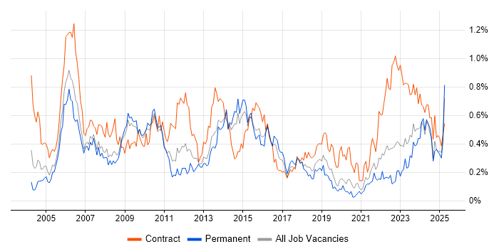 Job vacancy trend for Change Manager in West Yorkshire
