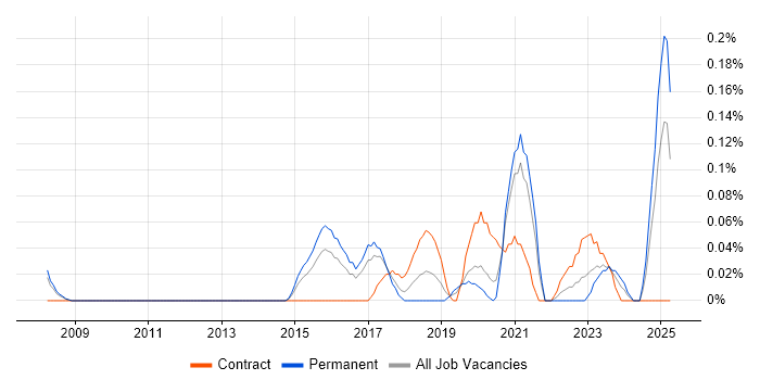 Job vacancy trend for Chat Support in West Yorkshire Job vacancy trend for Chat Support in West Yorkshire