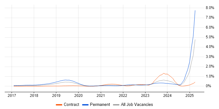 Job vacancy trend for Chatbot in West Yorkshire