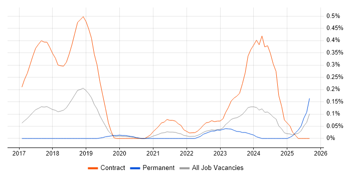 Checkmarx job vacancy trend in West Yorkshire Checkmarx job vacancy trend in West Yorkshire
