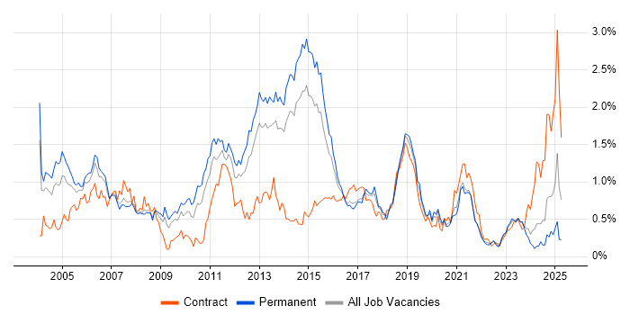 Job vacancy trend for CheckPoint in West Yorkshire