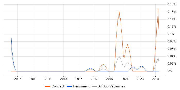 Job vacancy trend for Chief Security Officer in West Yorkshire Job vacancy trend for Chief Security Officer in West Yorkshire