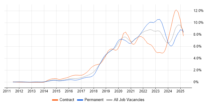 Job vacancy trend for CI/CD in West Yorkshire Job vacancy trend for CI/CD in West Yorkshire
