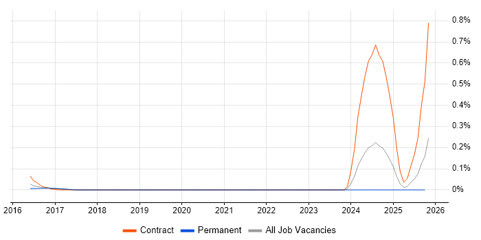 Ciena job vacancy trend in West Yorkshire