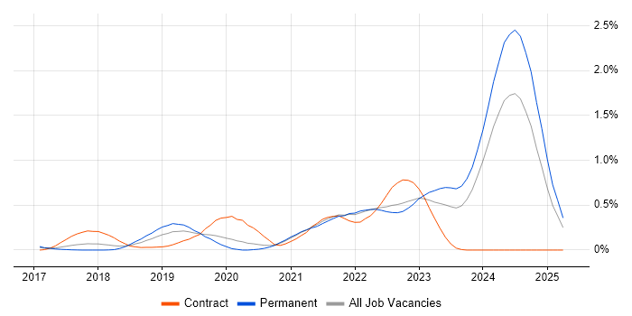 Job vacancy trend for CircleCI in West Yorkshire Job vacancy trend for CircleCI in West Yorkshire
