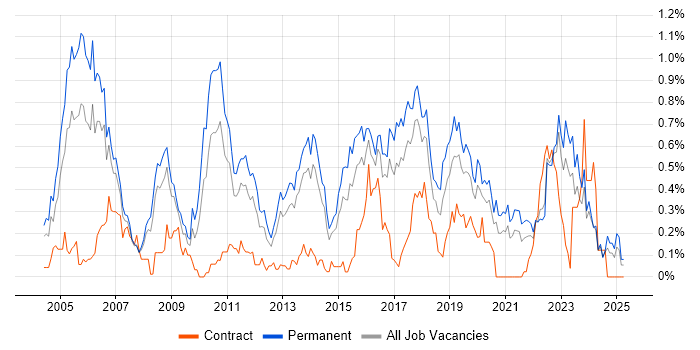 Job vacancy trend for CISA in West Yorkshire Job vacancy trend for CISA in West Yorkshire