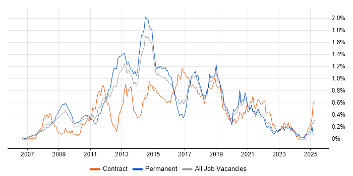 Job vacancy trend for Cisco ASA in West Yorkshire Job vacancy trend for Cisco ASA in West Yorkshire