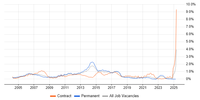 Job vacancy trend for Cisco Engineer in West Yorkshire Job vacancy trend for Cisco Engineer in West Yorkshire