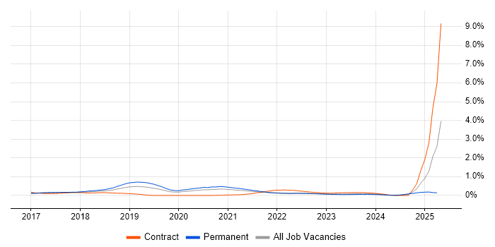Job vacancy trend for Cisco Firepower in West Yorkshire Job vacancy trend for Cisco Firepower in West Yorkshire