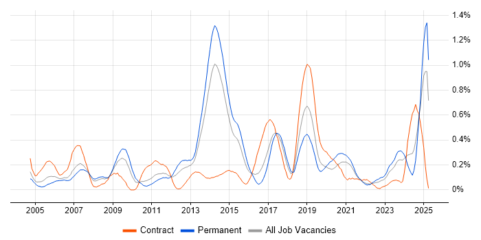 Job vacancy trend for Cisco IOS in West Yorkshire Job vacancy trend for Cisco IOS in West Yorkshire