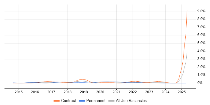 Job vacancy trend for Cisco ISE in West Yorkshire Job vacancy trend for Cisco ISE in West Yorkshire