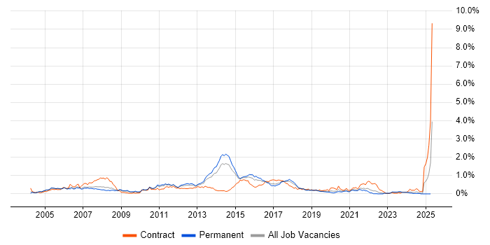 Job vacancy trend for Cisco Network Engineer in West Yorkshire Job vacancy trend for Cisco Network Engineer in West Yorkshire