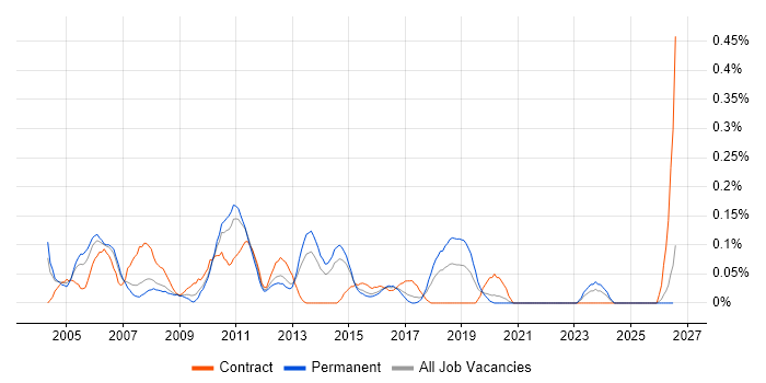 Cisco Network Support Engineer job vacancy trend in West Yorkshire