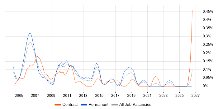 Cisco Support Engineer job vacancy trend in West Yorkshire
