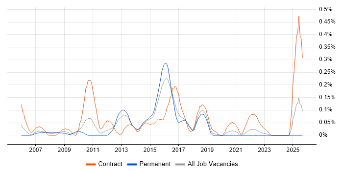 Cisco Wireless job vacancy trend in West Yorkshire