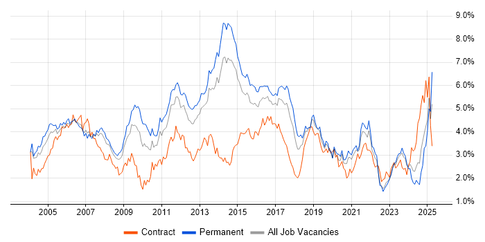 Job vacancy trend for Cisco in West Yorkshire