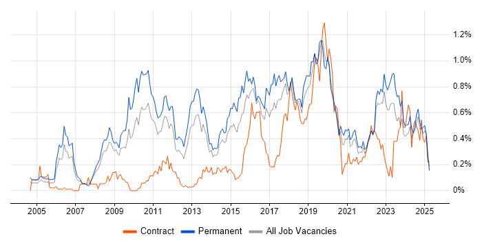 Job vacancy trend for CISM in West Yorkshire Job vacancy trend for CISM in West Yorkshire