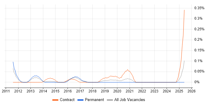 Job vacancy trend for CISSP Architect in West Yorkshire Job vacancy trend for CISSP Architect in West Yorkshire