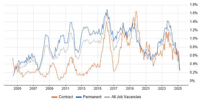 Job vacancy trend for CISSP in West Yorkshire Job vacancy trend for CISSP in West Yorkshire