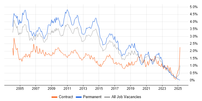 Job vacancy trend for Citrix in West Yorkshire