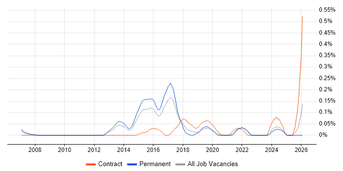 Civica job vacancy trend in West Yorkshire