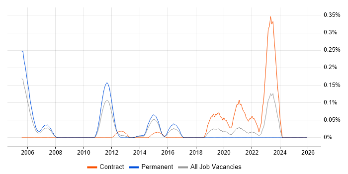 Clearswift job vacancy trend in West Yorkshire