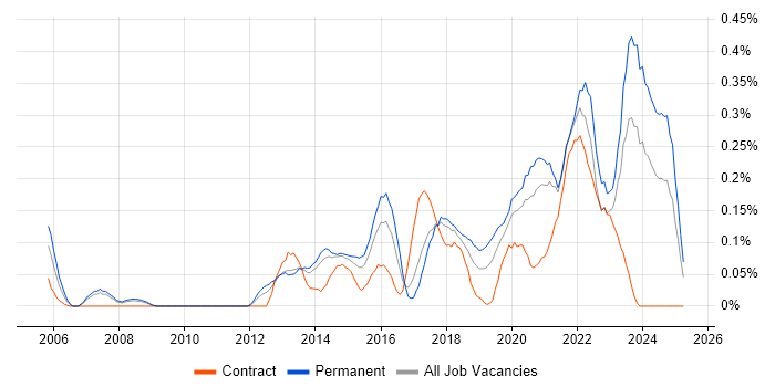 Job vacancy trend for Client Onboarding in West Yorkshire Job vacancy trend for Client Onboarding in West Yorkshire