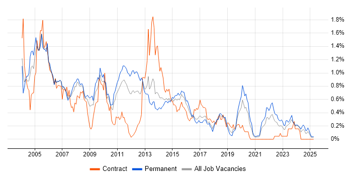 Job vacancy trend for Client/Server in West Yorkshire Job vacancy trend for Client/Server in West Yorkshire