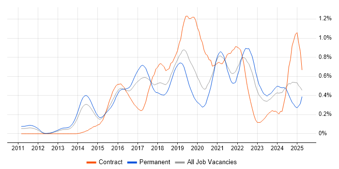 Job vacancy trend for Cloud Architect in West Yorkshire